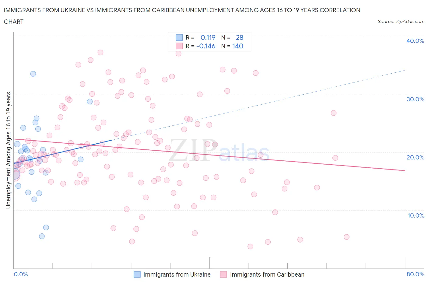 Immigrants from Ukraine vs Immigrants from Caribbean Unemployment Among Ages 16 to 19 years