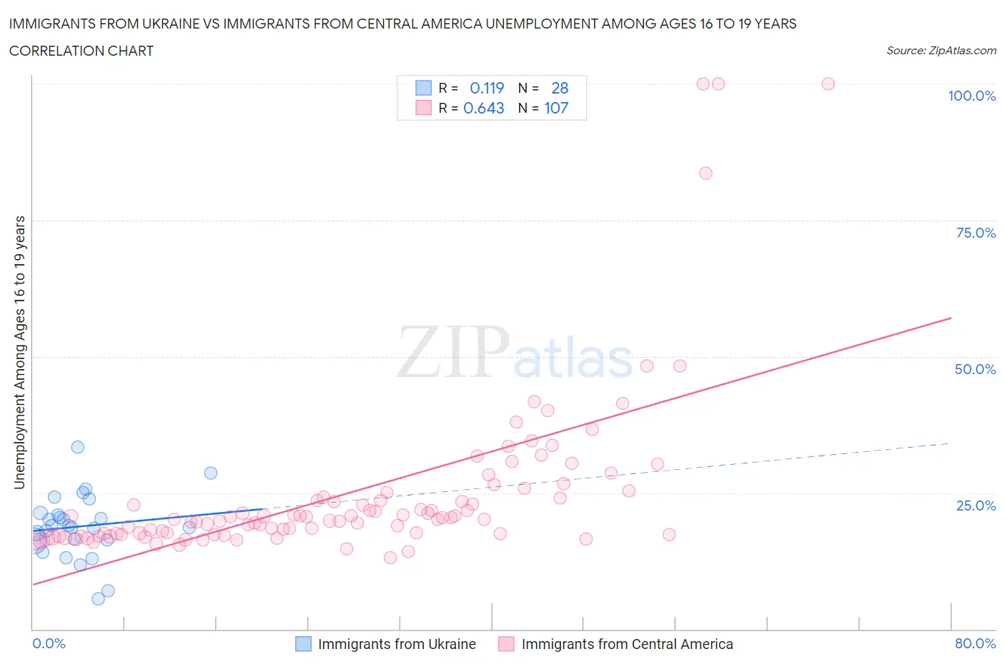 Immigrants from Ukraine vs Immigrants from Central America Unemployment Among Ages 16 to 19 years