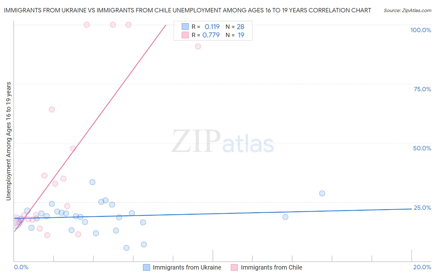 Immigrants from Ukraine vs Immigrants from Chile Unemployment Among Ages 16 to 19 years