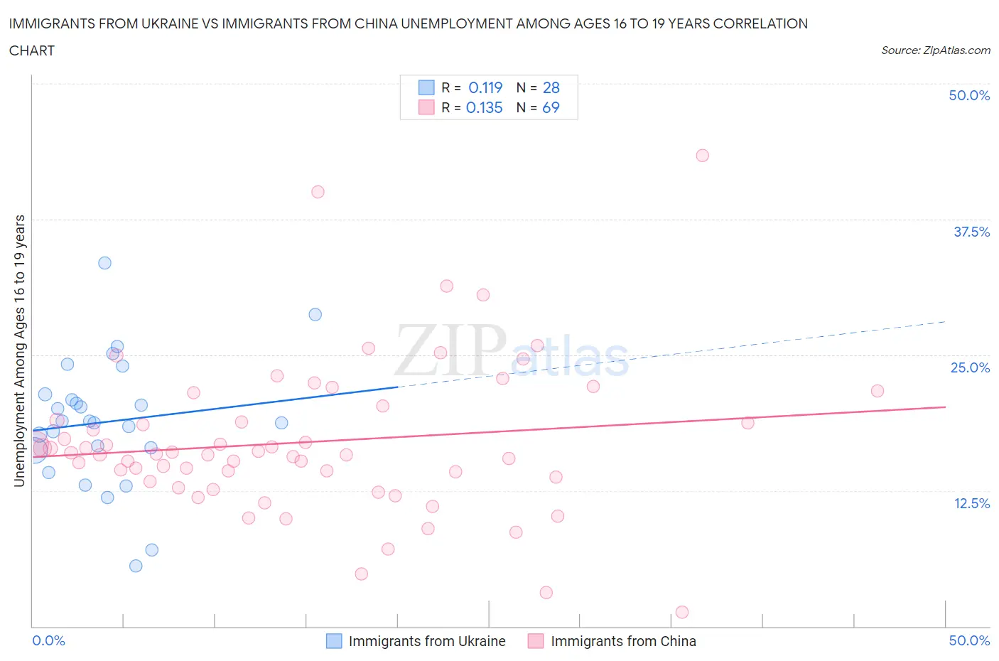 Immigrants from Ukraine vs Immigrants from China Unemployment Among Ages 16 to 19 years