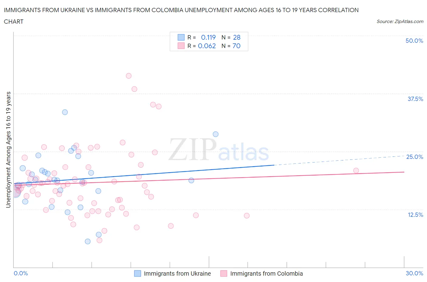 Immigrants from Ukraine vs Immigrants from Colombia Unemployment Among Ages 16 to 19 years