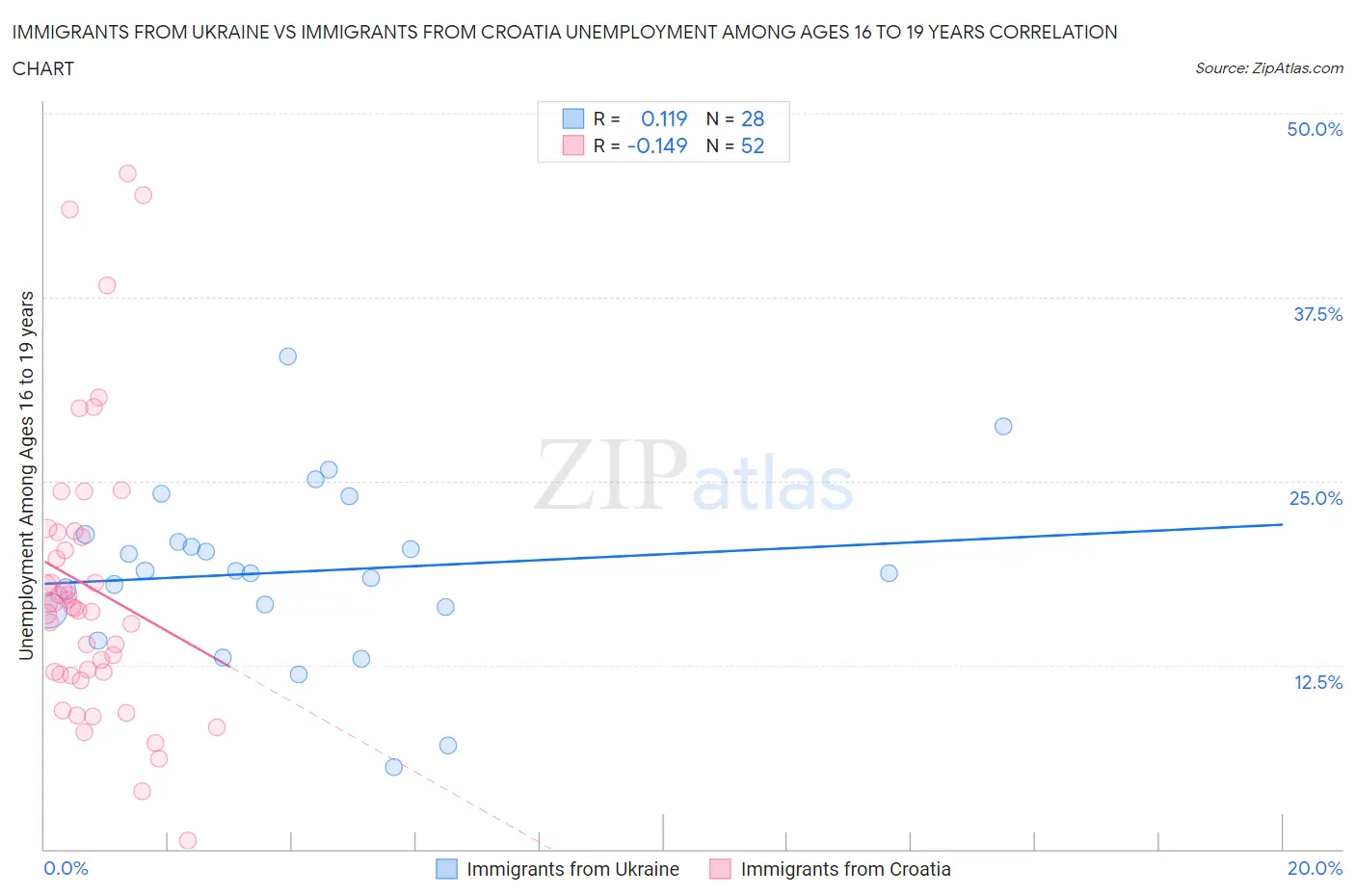 Immigrants from Ukraine vs Immigrants from Croatia Unemployment Among Ages 16 to 19 years