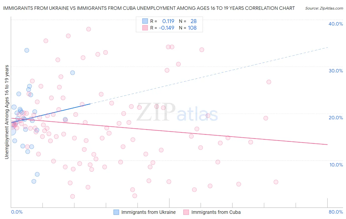 Immigrants from Ukraine vs Immigrants from Cuba Unemployment Among Ages 16 to 19 years