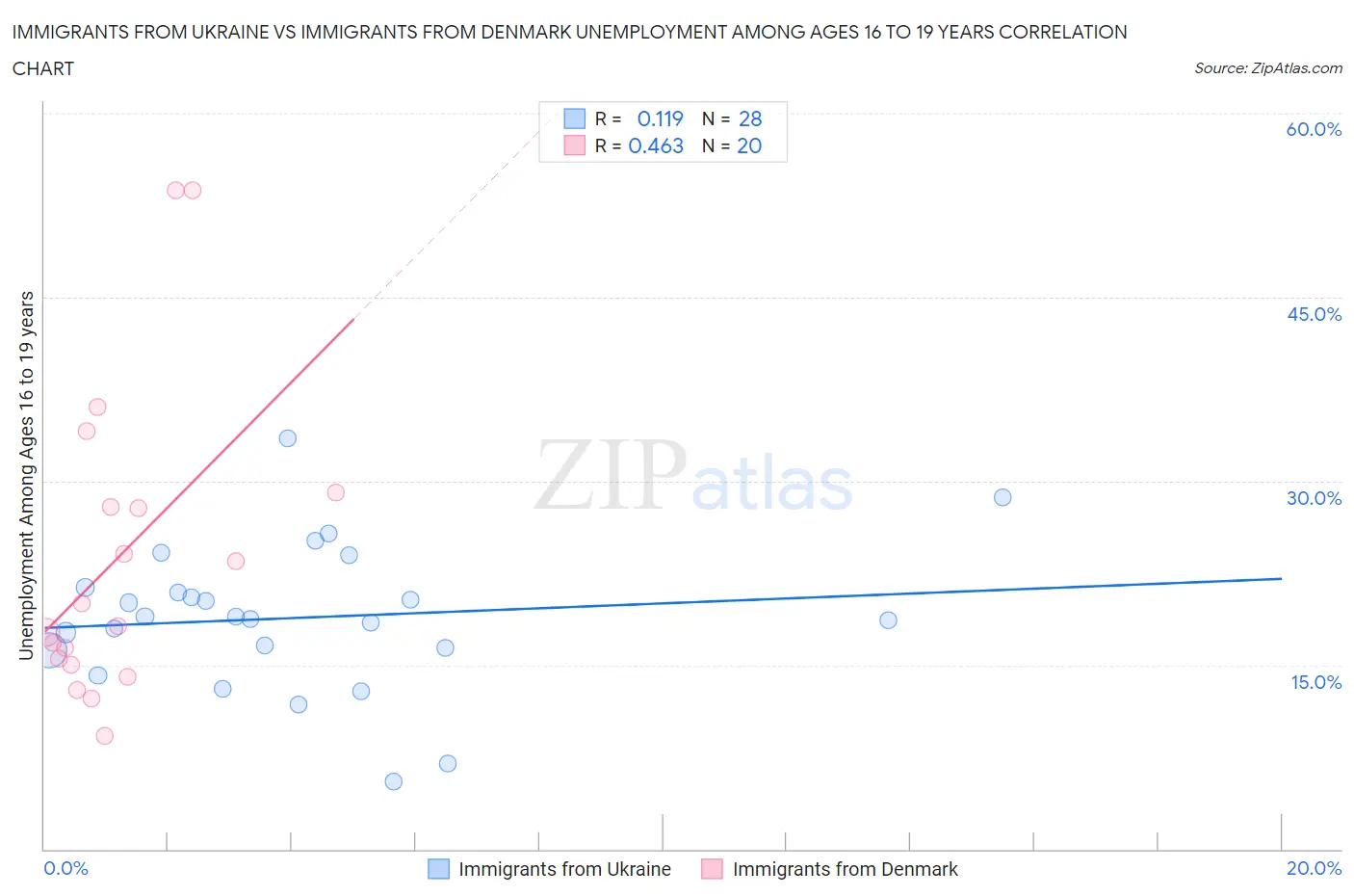 Immigrants from Ukraine vs Immigrants from Denmark Unemployment Among Ages 16 to 19 years