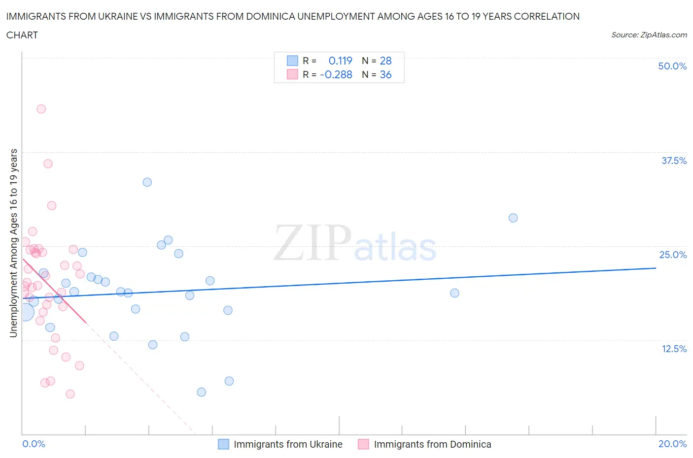 Immigrants from Ukraine vs Immigrants from Dominica Unemployment Among Ages 16 to 19 years