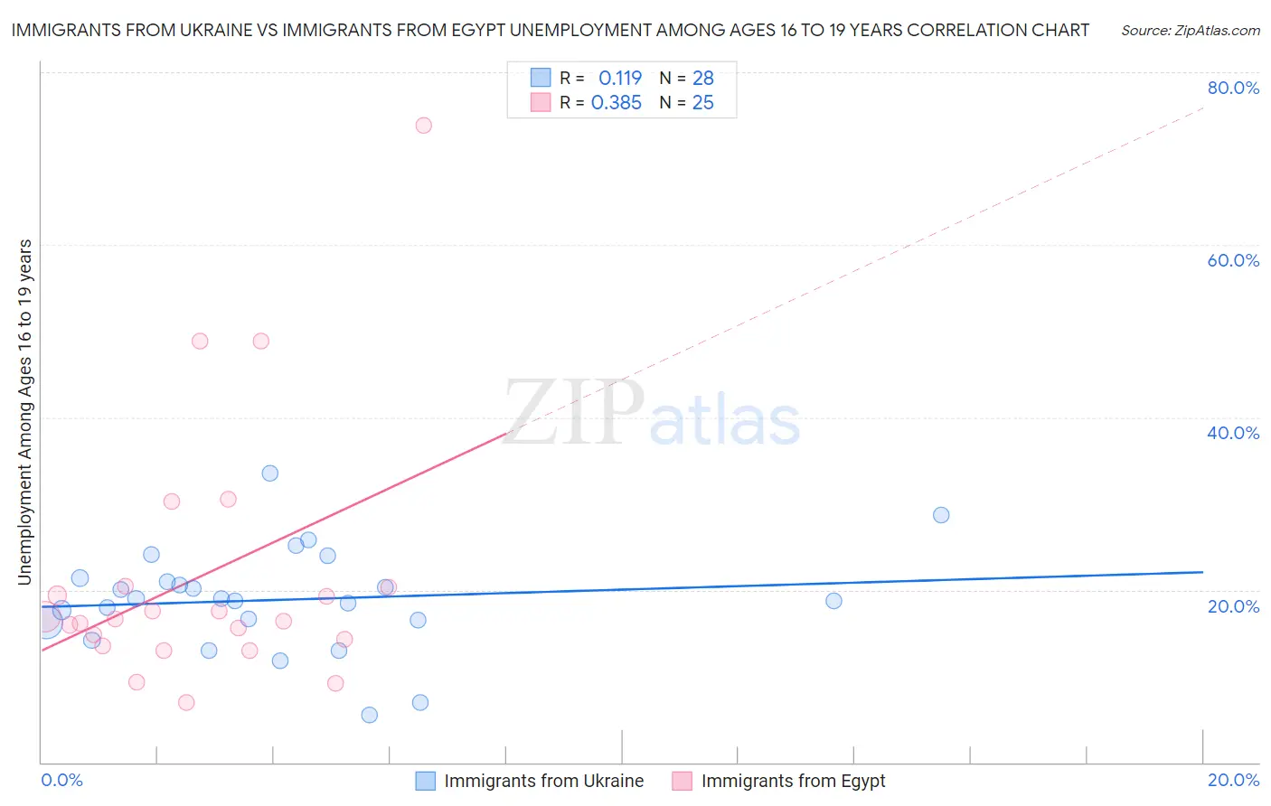 Immigrants from Ukraine vs Immigrants from Egypt Unemployment Among Ages 16 to 19 years