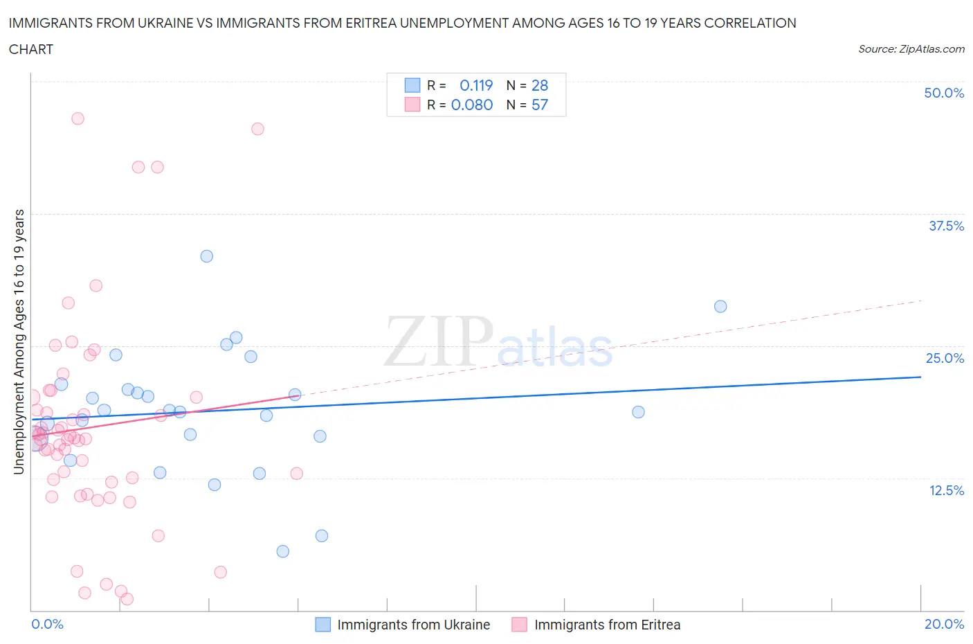 Immigrants from Ukraine vs Immigrants from Eritrea Unemployment Among Ages 16 to 19 years