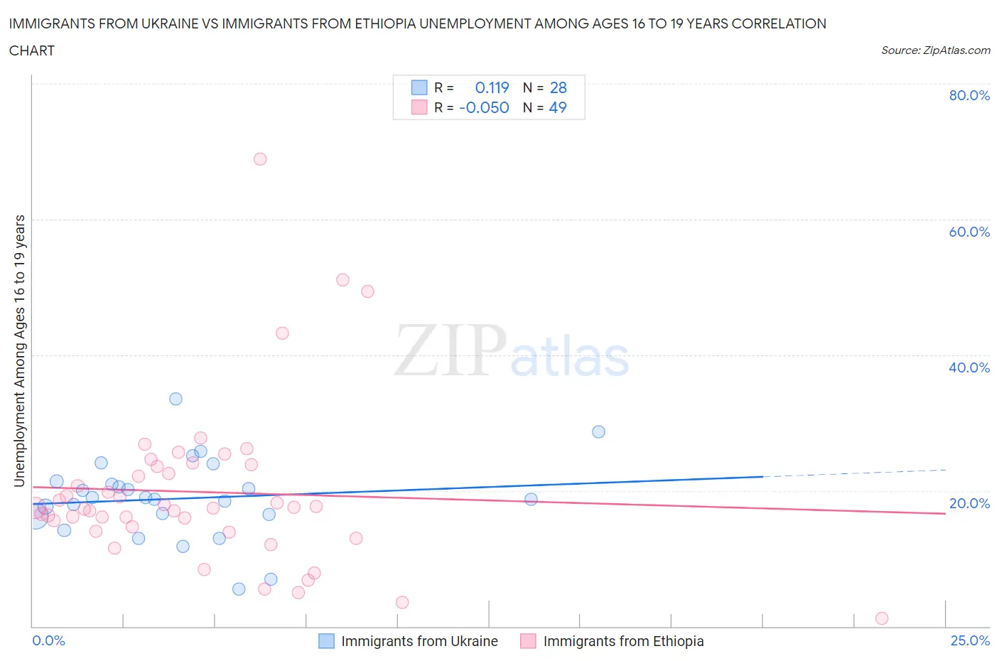 Immigrants from Ukraine vs Immigrants from Ethiopia Unemployment Among Ages 16 to 19 years