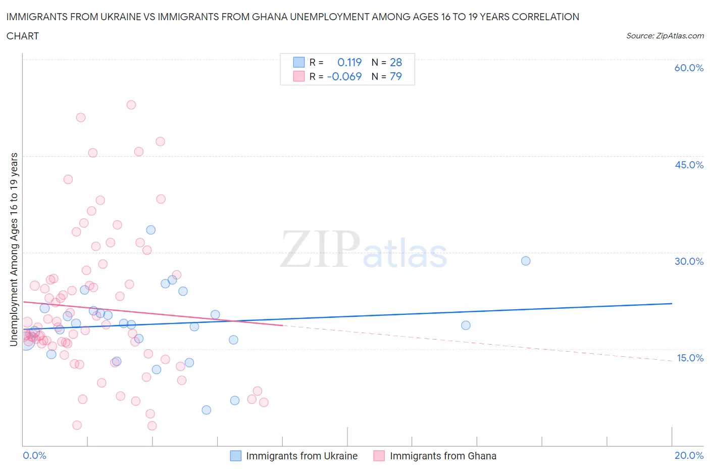 Immigrants from Ukraine vs Immigrants from Ghana Unemployment Among Ages 16 to 19 years