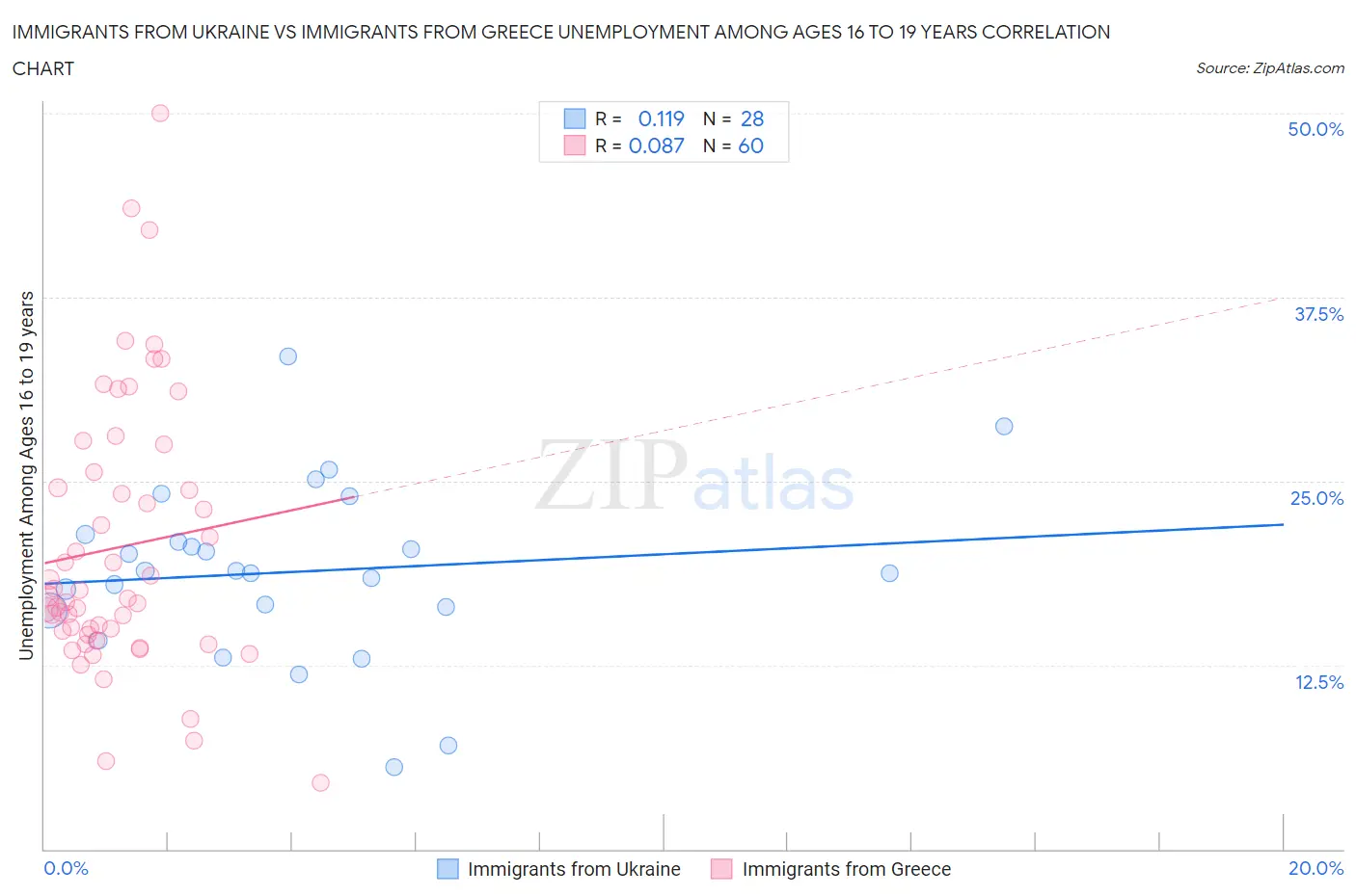 Immigrants from Ukraine vs Immigrants from Greece Unemployment Among Ages 16 to 19 years