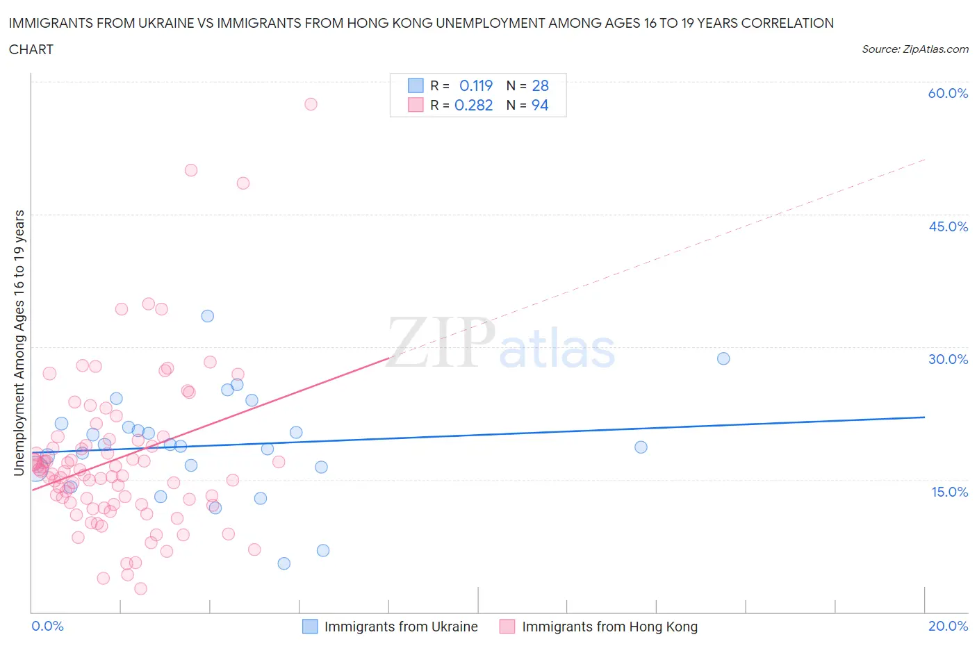 Immigrants from Ukraine vs Immigrants from Hong Kong Unemployment Among Ages 16 to 19 years