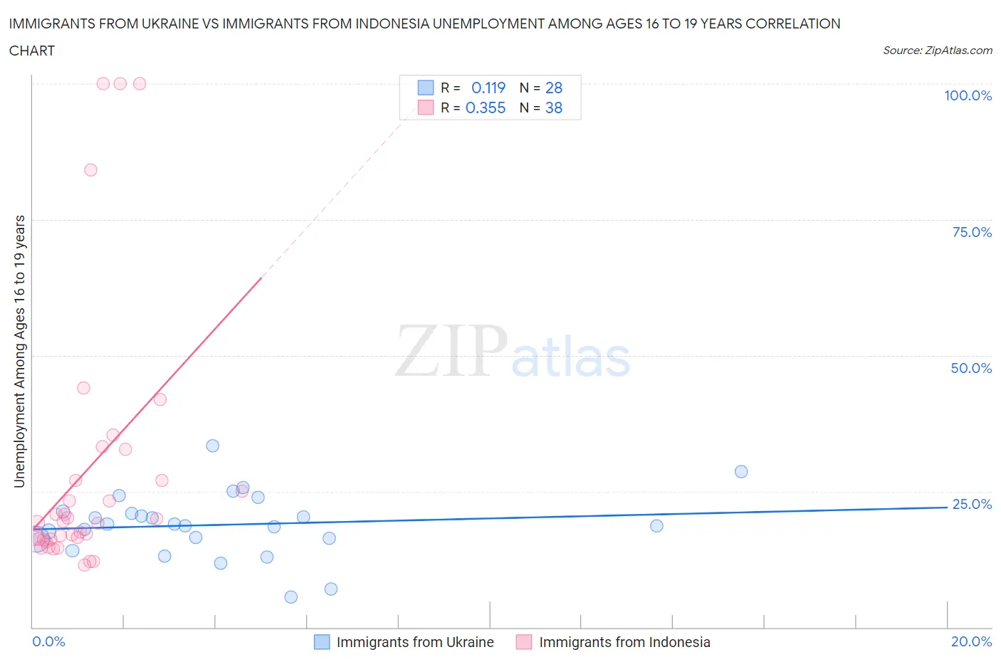 Immigrants from Ukraine vs Immigrants from Indonesia Unemployment Among Ages 16 to 19 years