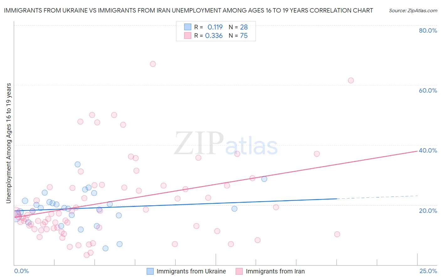 Immigrants from Ukraine vs Immigrants from Iran Unemployment Among Ages 16 to 19 years