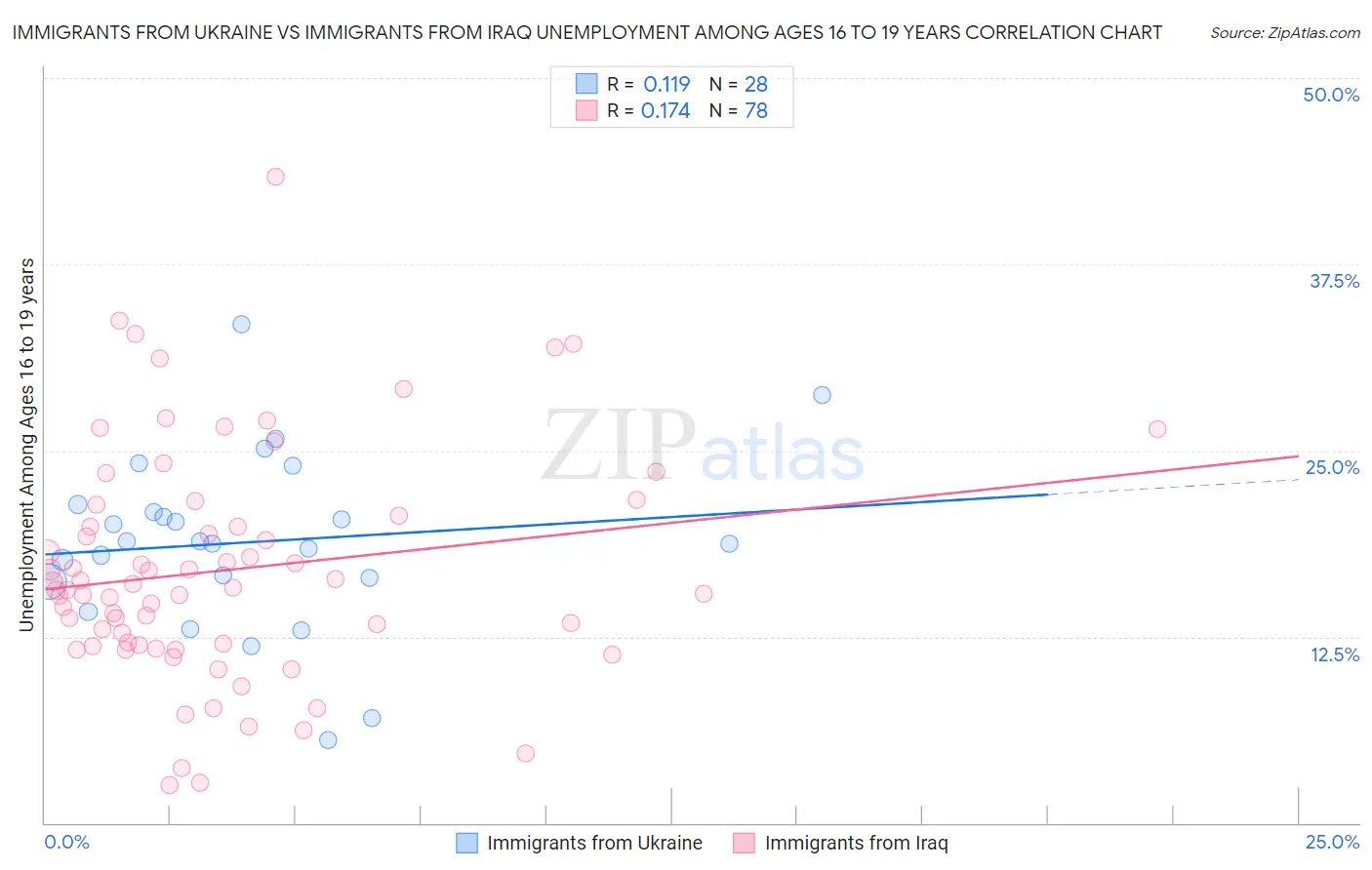 Immigrants from Ukraine vs Immigrants from Iraq Unemployment Among Ages 16 to 19 years