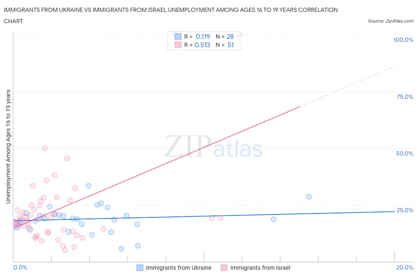 Immigrants from Ukraine vs Immigrants from Israel Unemployment Among Ages 16 to 19 years