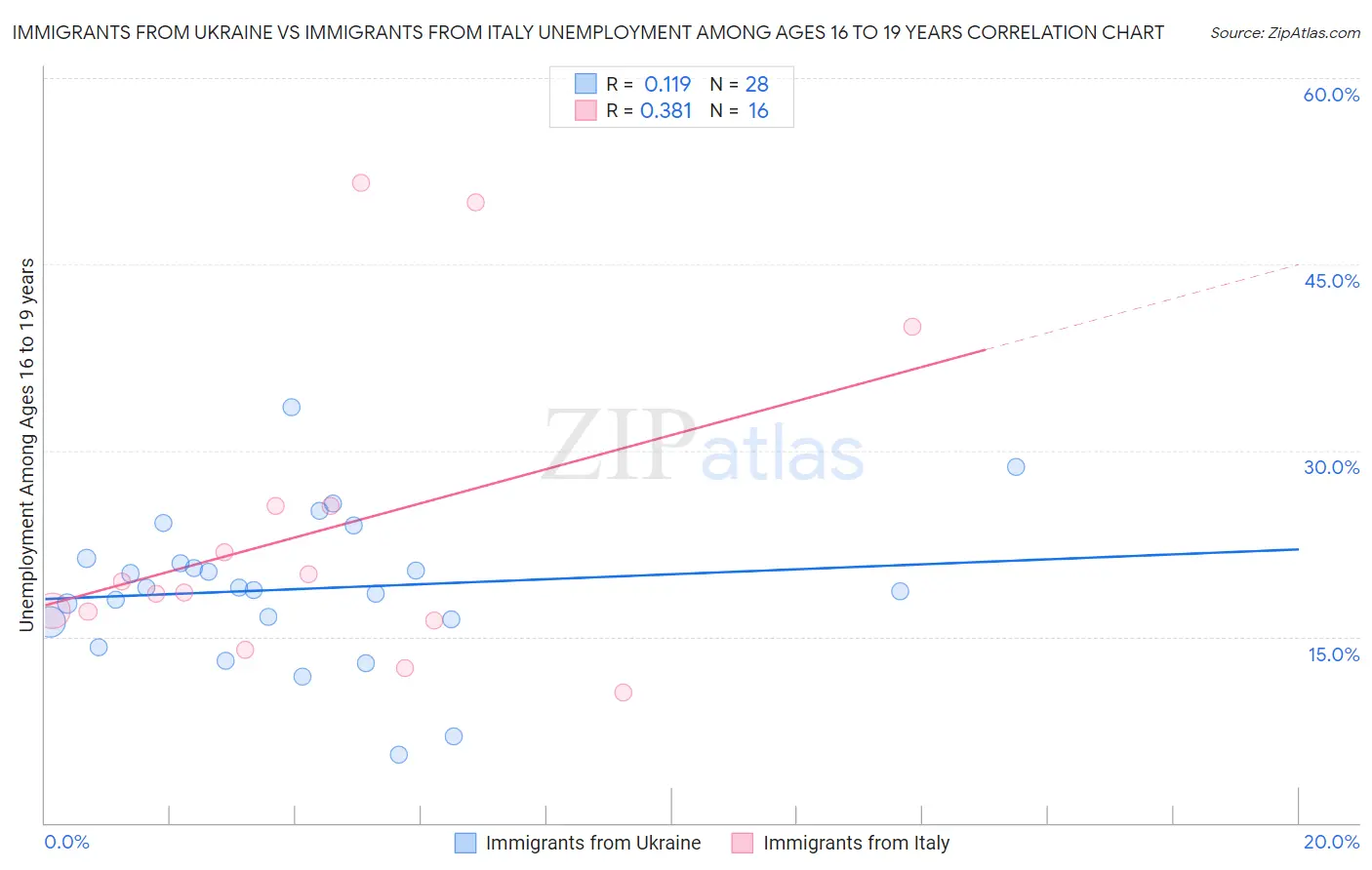 Immigrants from Ukraine vs Immigrants from Italy Unemployment Among Ages 16 to 19 years