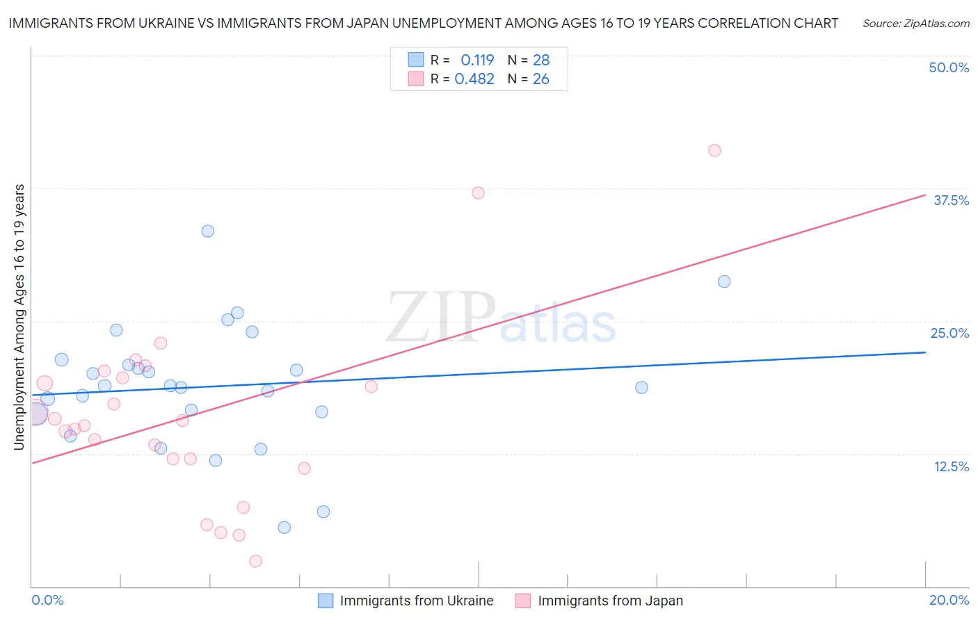 Immigrants from Ukraine vs Immigrants from Japan Unemployment Among Ages 16 to 19 years