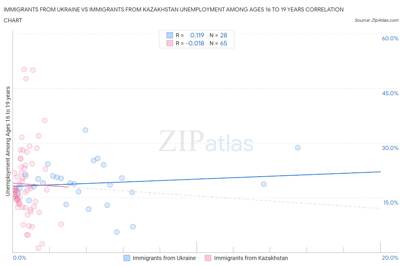 Immigrants from Ukraine vs Immigrants from Kazakhstan Unemployment Among Ages 16 to 19 years