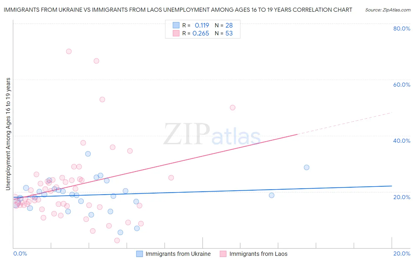 Immigrants from Ukraine vs Immigrants from Laos Unemployment Among Ages 16 to 19 years