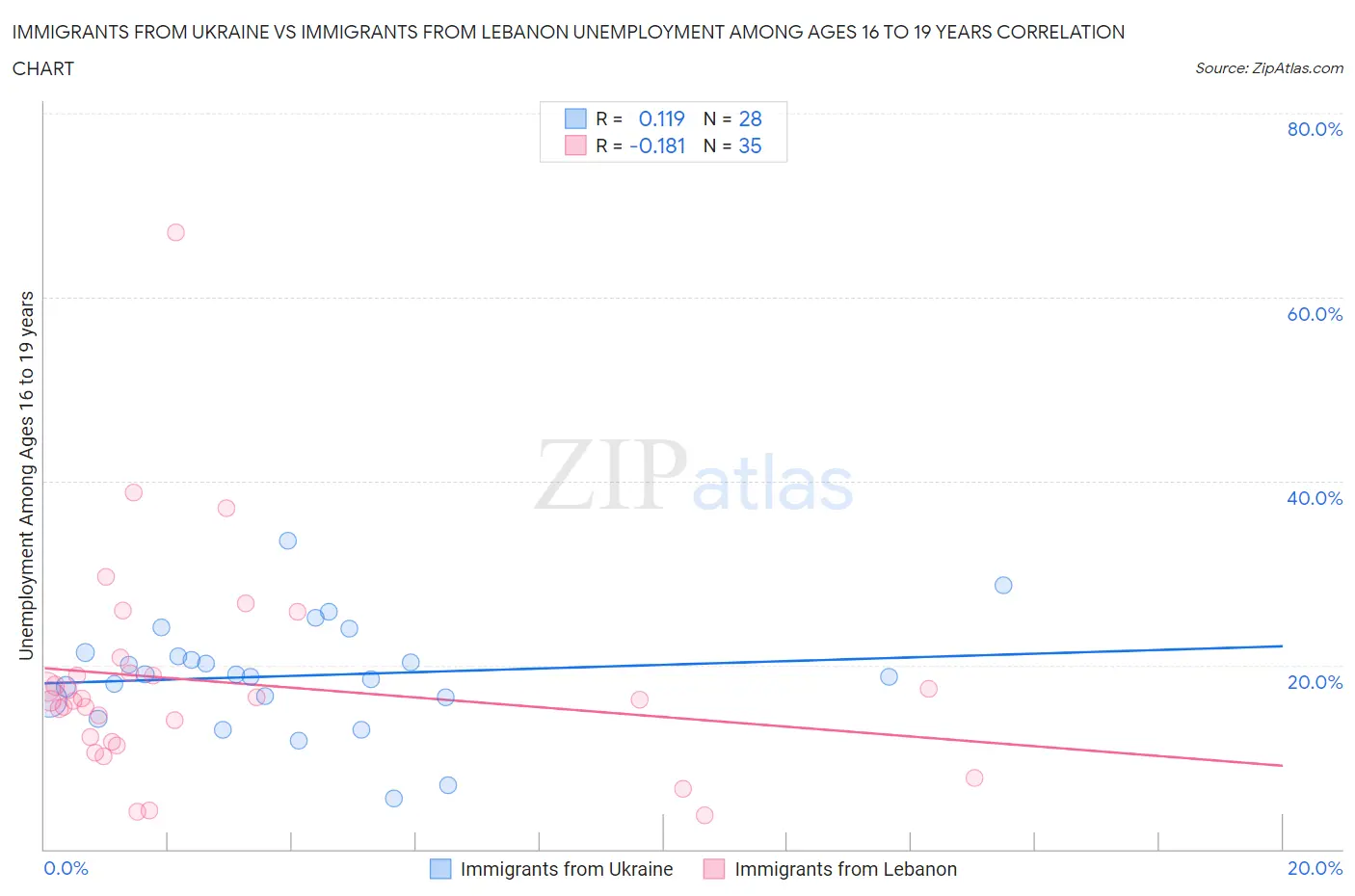 Immigrants from Ukraine vs Immigrants from Lebanon Unemployment Among Ages 16 to 19 years