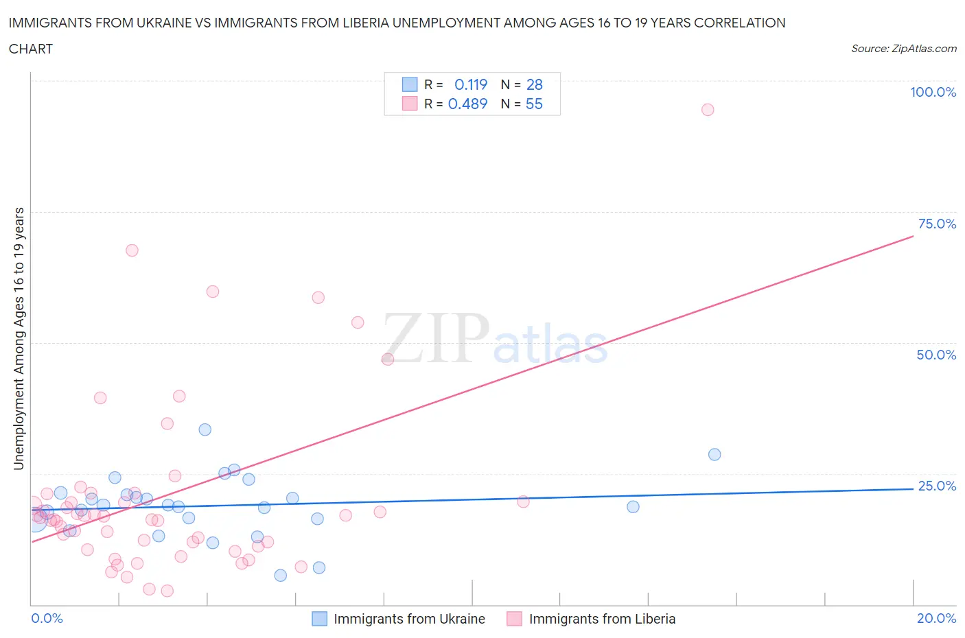 Immigrants from Ukraine vs Immigrants from Liberia Unemployment Among Ages 16 to 19 years