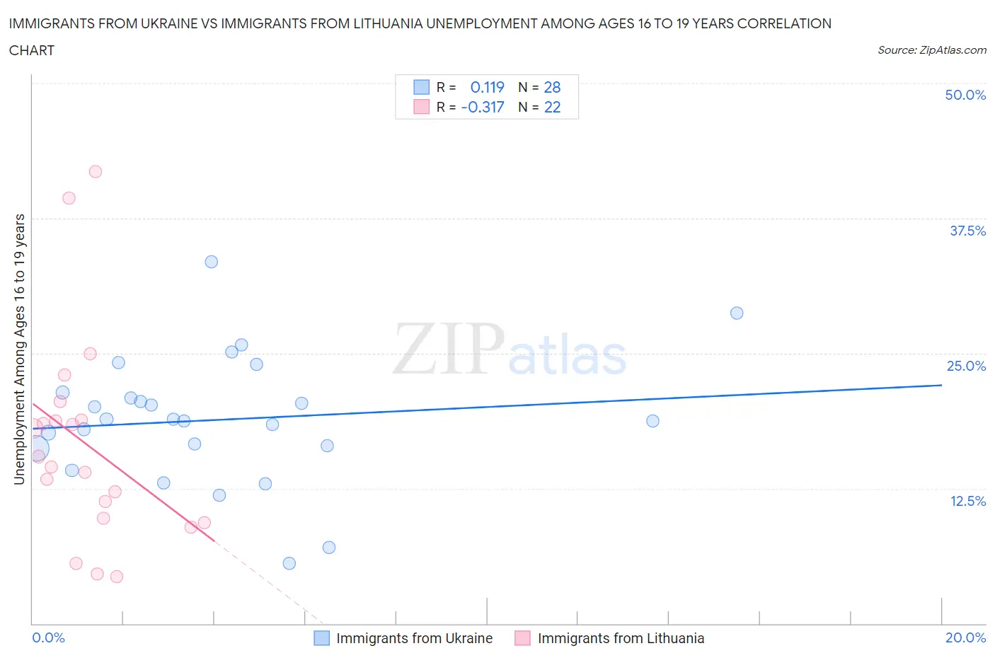 Immigrants from Ukraine vs Immigrants from Lithuania Unemployment Among Ages 16 to 19 years