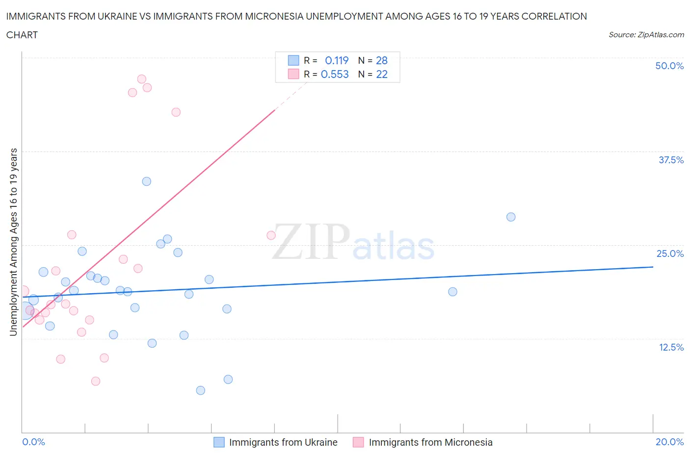 Immigrants from Ukraine vs Immigrants from Micronesia Unemployment Among Ages 16 to 19 years