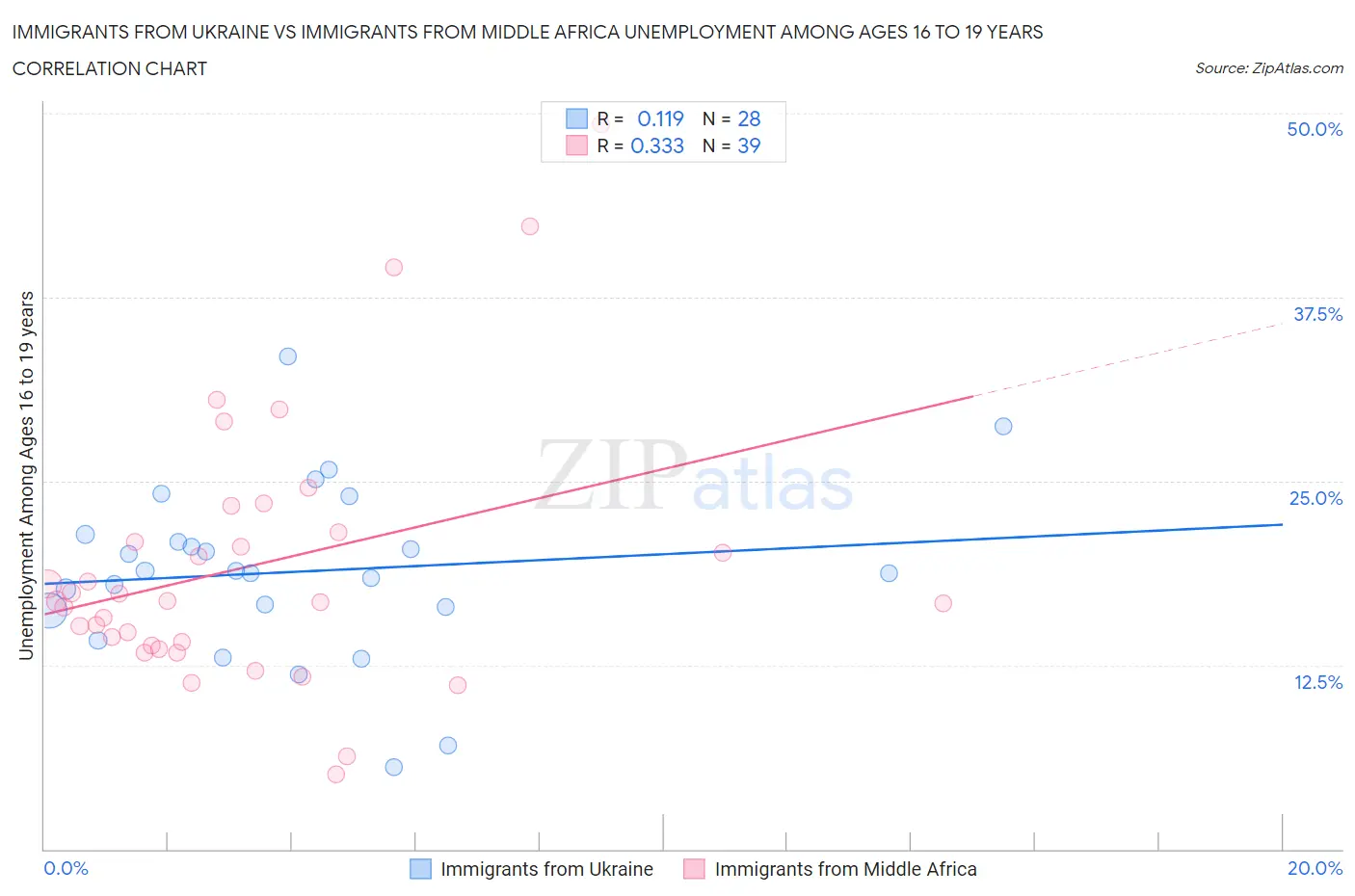 Immigrants from Ukraine vs Immigrants from Middle Africa Unemployment Among Ages 16 to 19 years