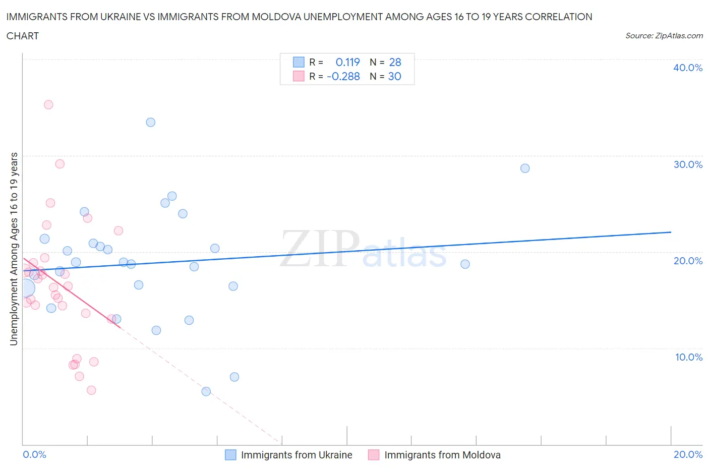 Immigrants from Ukraine vs Immigrants from Moldova Unemployment Among Ages 16 to 19 years