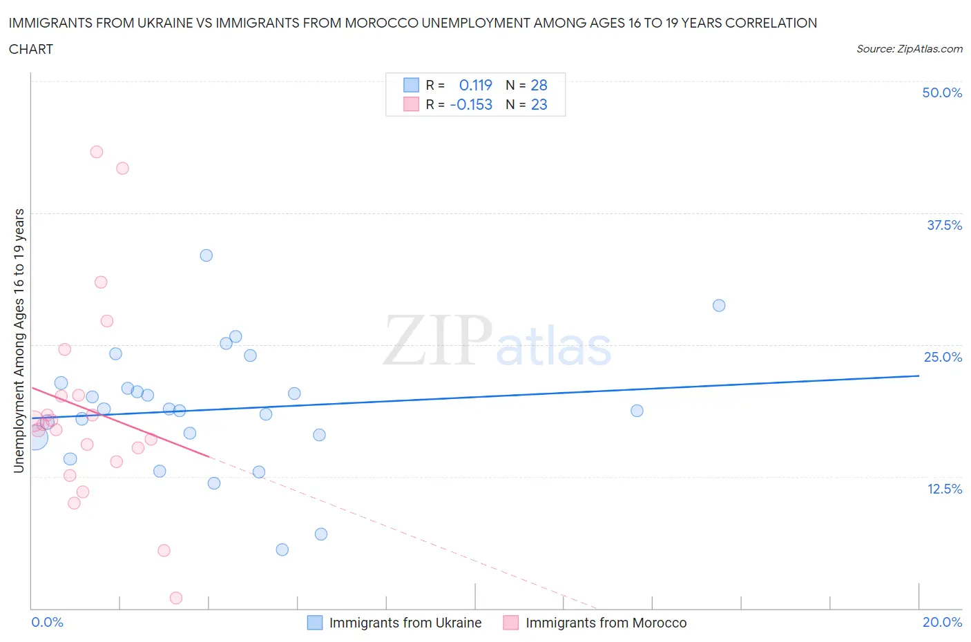 Immigrants from Ukraine vs Immigrants from Morocco Unemployment Among Ages 16 to 19 years