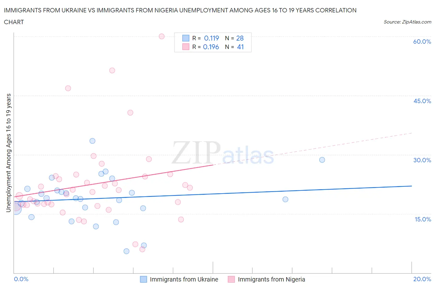 Immigrants from Ukraine vs Immigrants from Nigeria Unemployment Among Ages 16 to 19 years