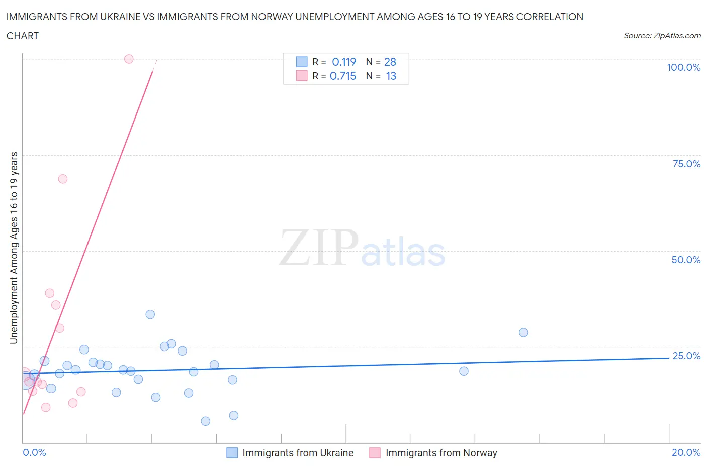 Immigrants from Ukraine vs Immigrants from Norway Unemployment Among Ages 16 to 19 years