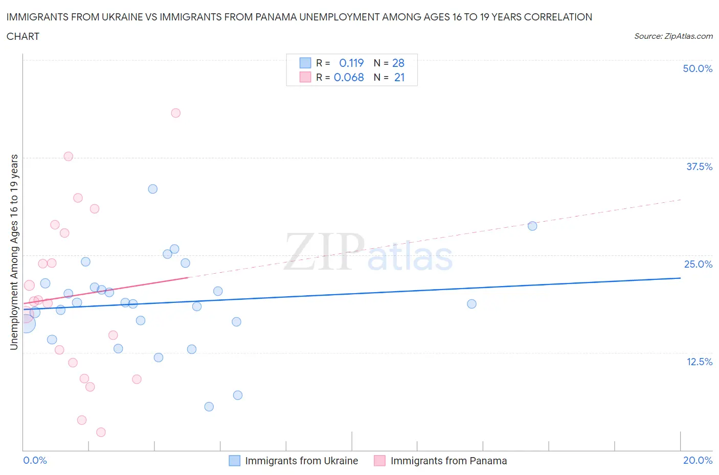 Immigrants from Ukraine vs Immigrants from Panama Unemployment Among Ages 16 to 19 years