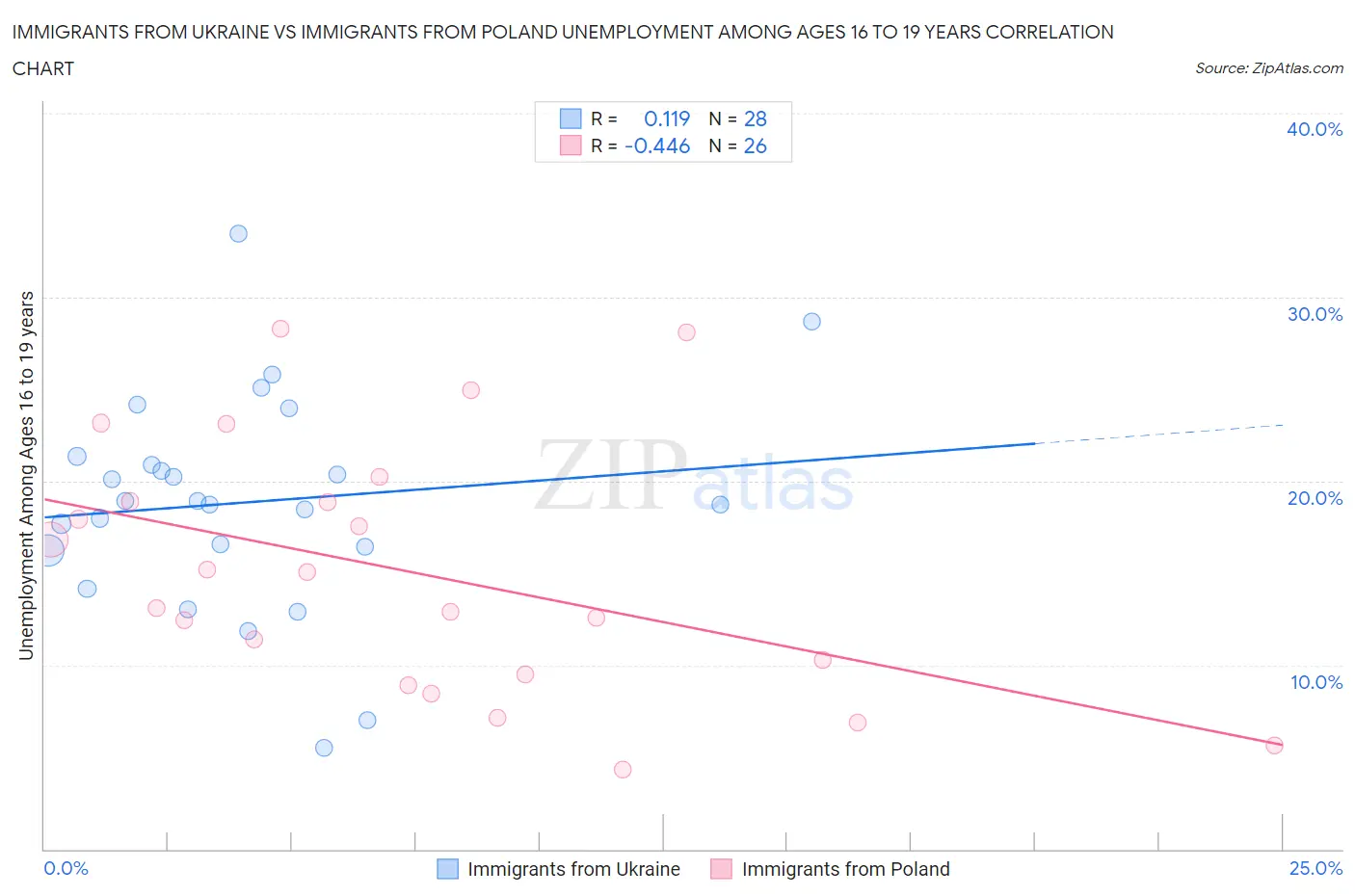 Immigrants from Ukraine vs Immigrants from Poland Unemployment Among Ages 16 to 19 years