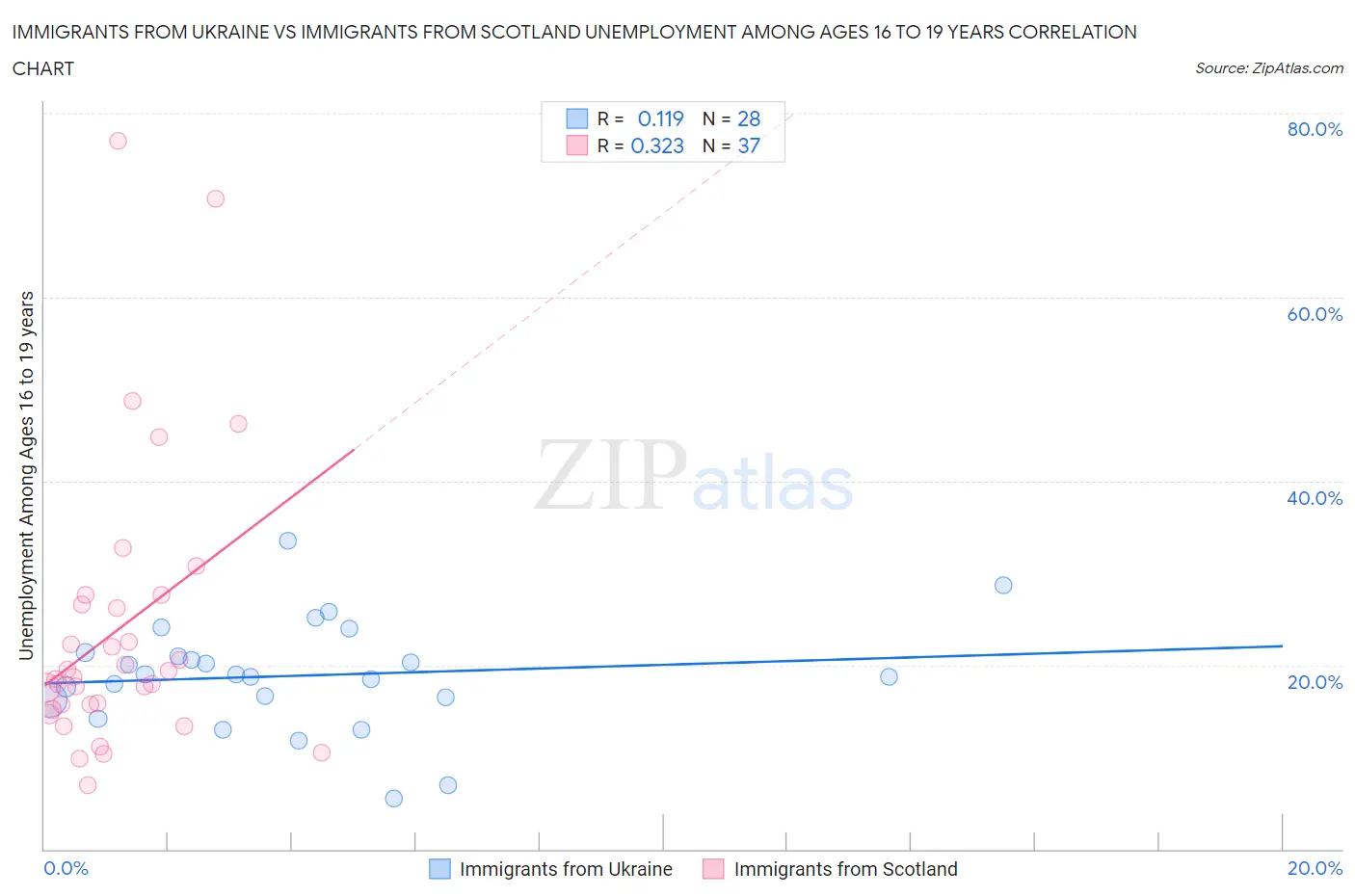 Immigrants from Ukraine vs Immigrants from Scotland Unemployment Among Ages 16 to 19 years