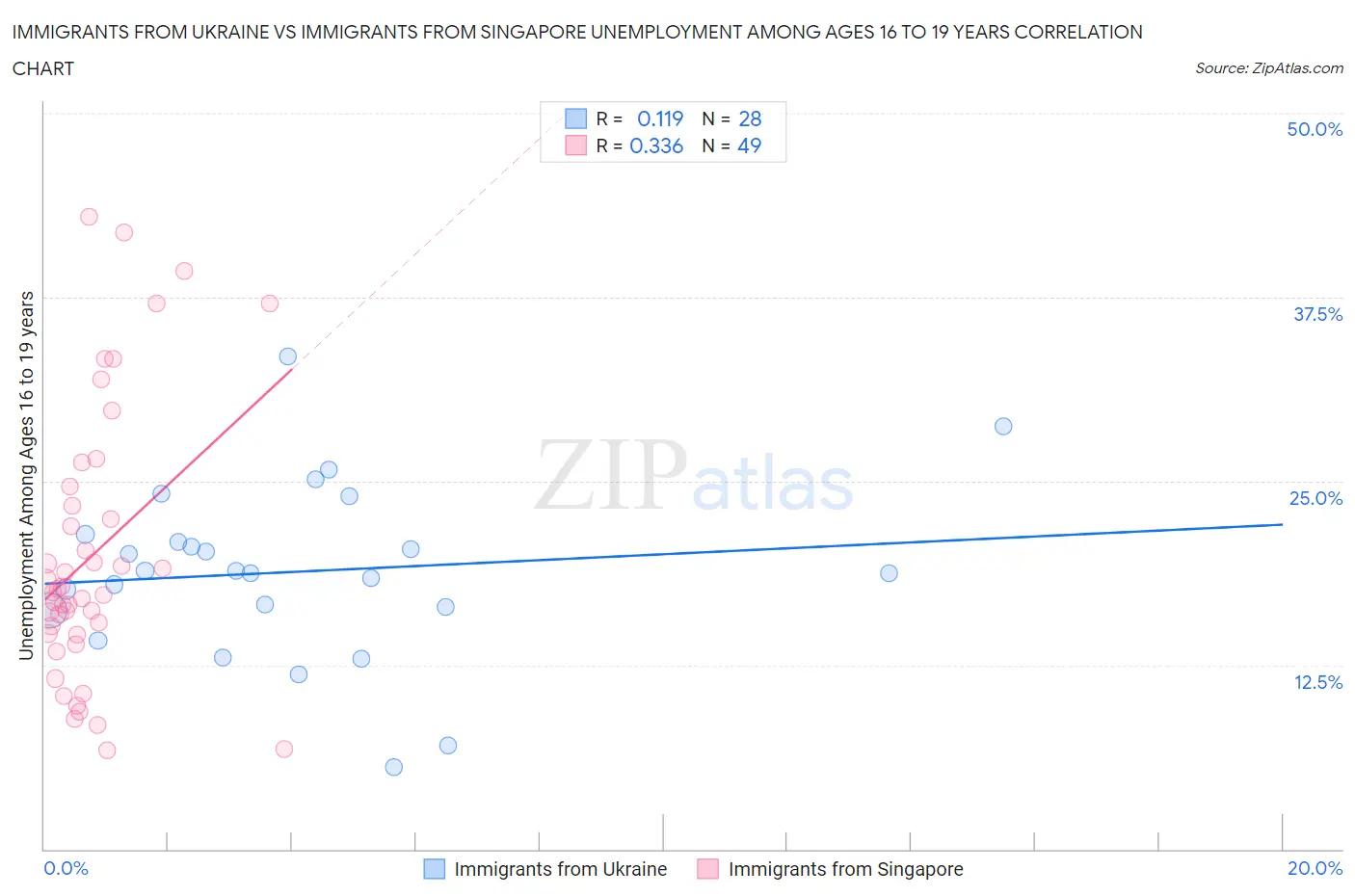 Immigrants from Ukraine vs Immigrants from Singapore Unemployment Among Ages 16 to 19 years