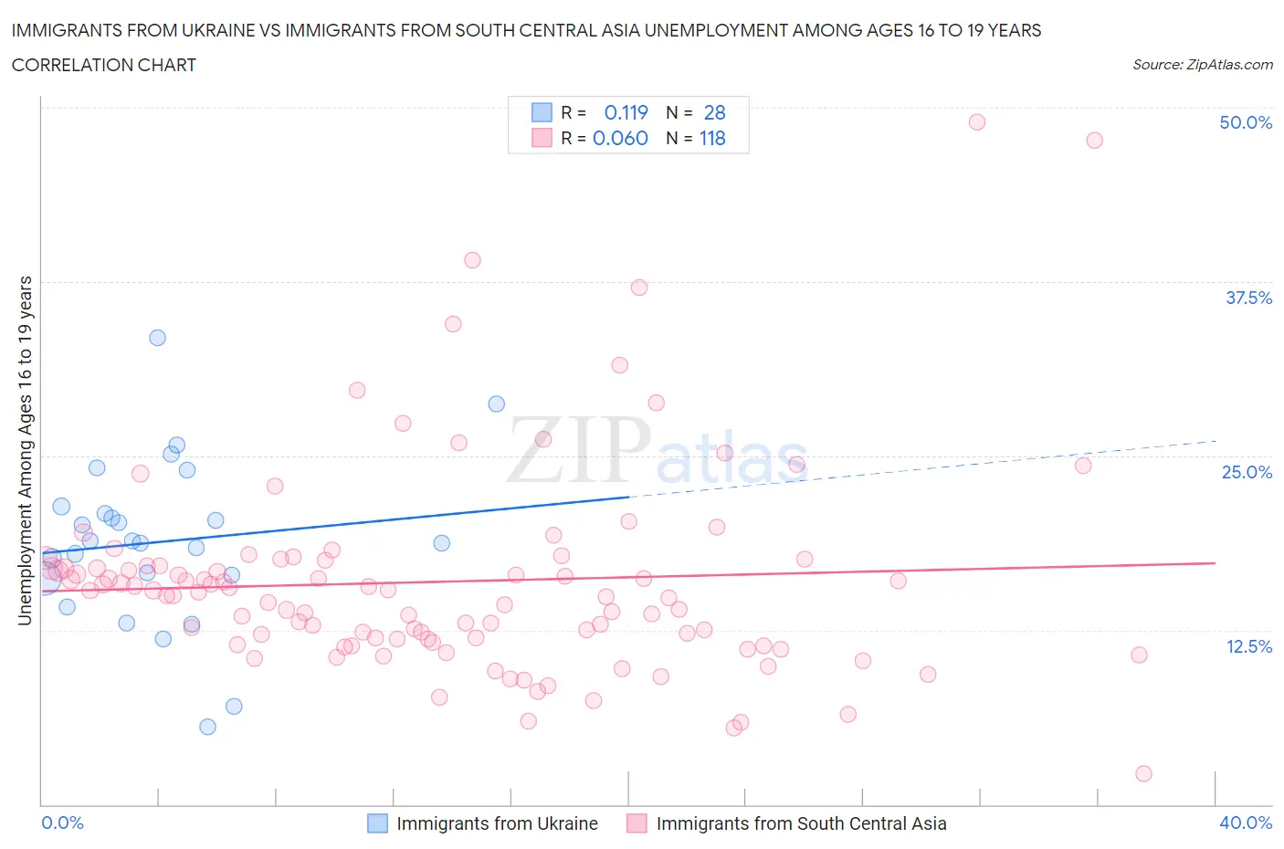 Immigrants from Ukraine vs Immigrants from South Central Asia Unemployment Among Ages 16 to 19 years