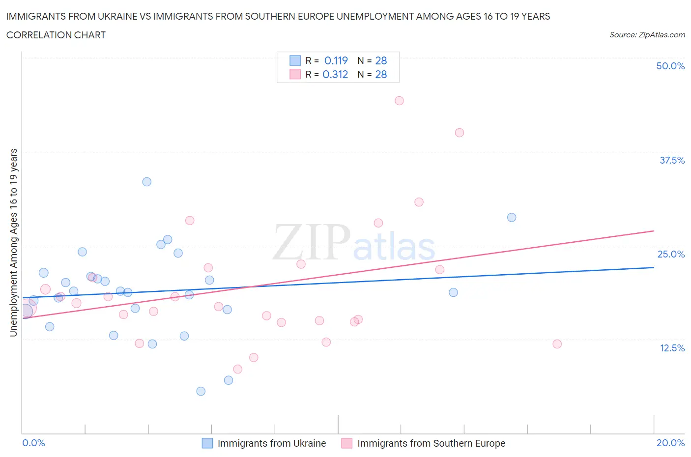 Immigrants from Ukraine vs Immigrants from Southern Europe Unemployment Among Ages 16 to 19 years