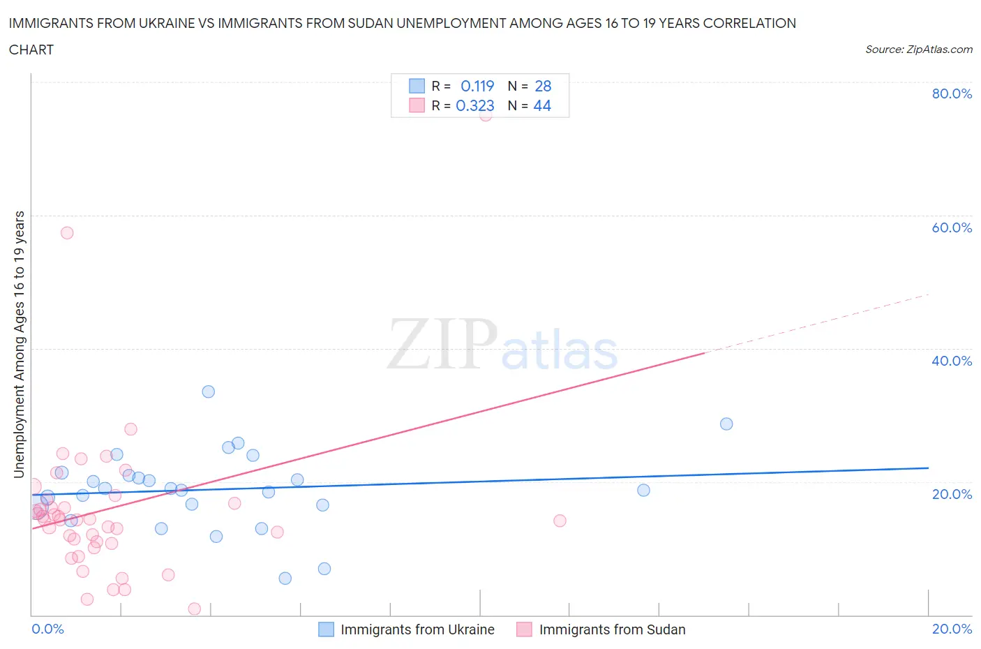 Immigrants from Ukraine vs Immigrants from Sudan Unemployment Among Ages 16 to 19 years