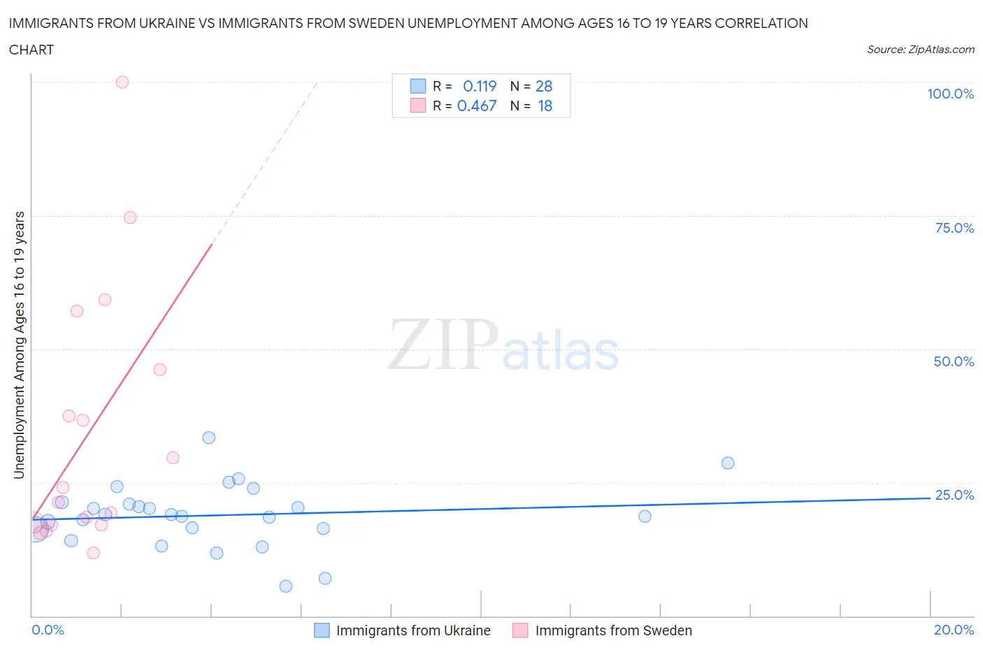 Immigrants from Ukraine vs Immigrants from Sweden Unemployment Among Ages 16 to 19 years