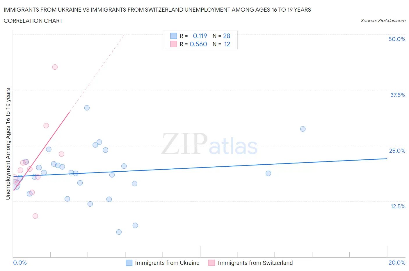 Immigrants from Ukraine vs Immigrants from Switzerland Unemployment Among Ages 16 to 19 years