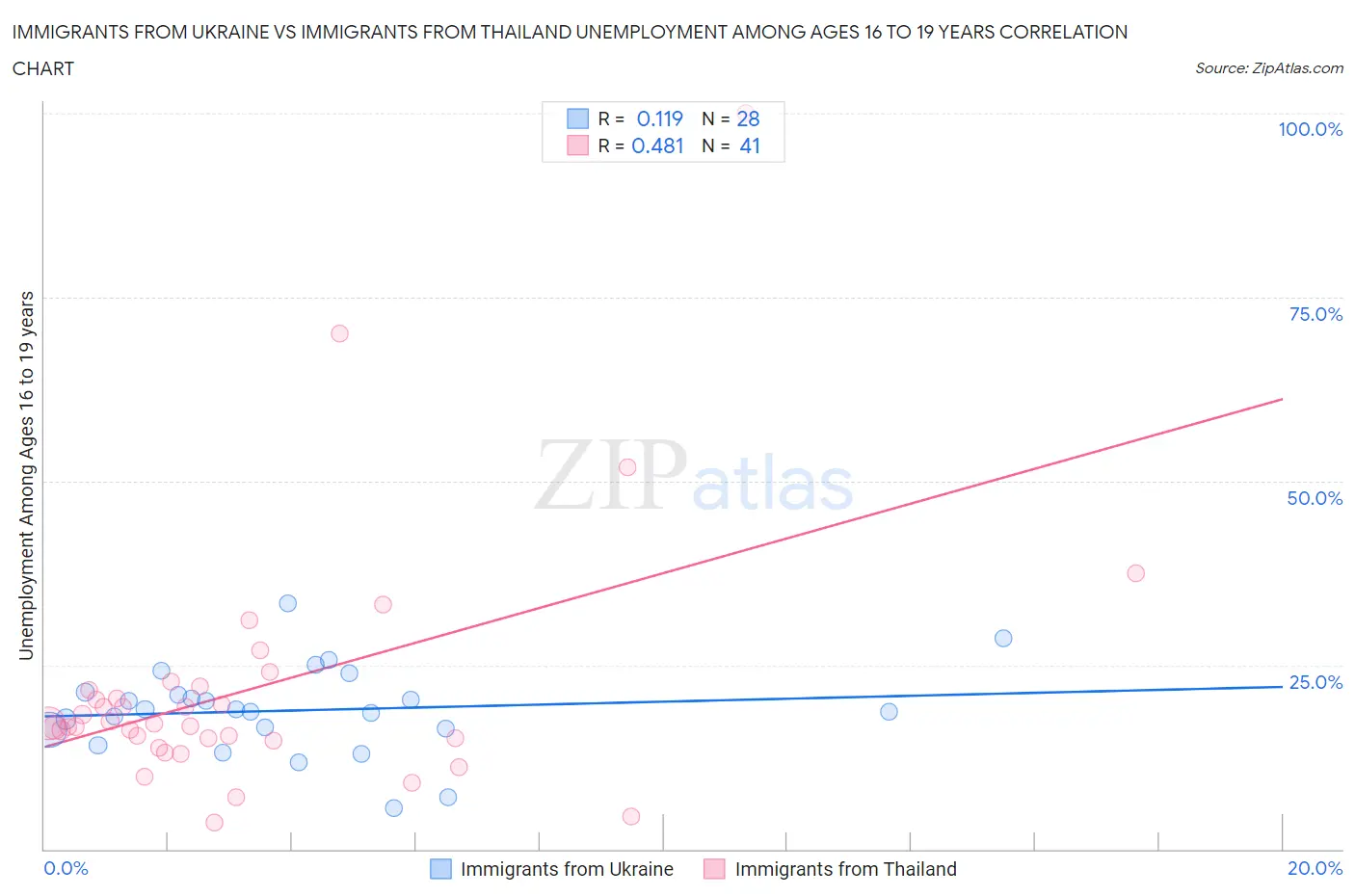 Immigrants from Ukraine vs Immigrants from Thailand Unemployment Among Ages 16 to 19 years