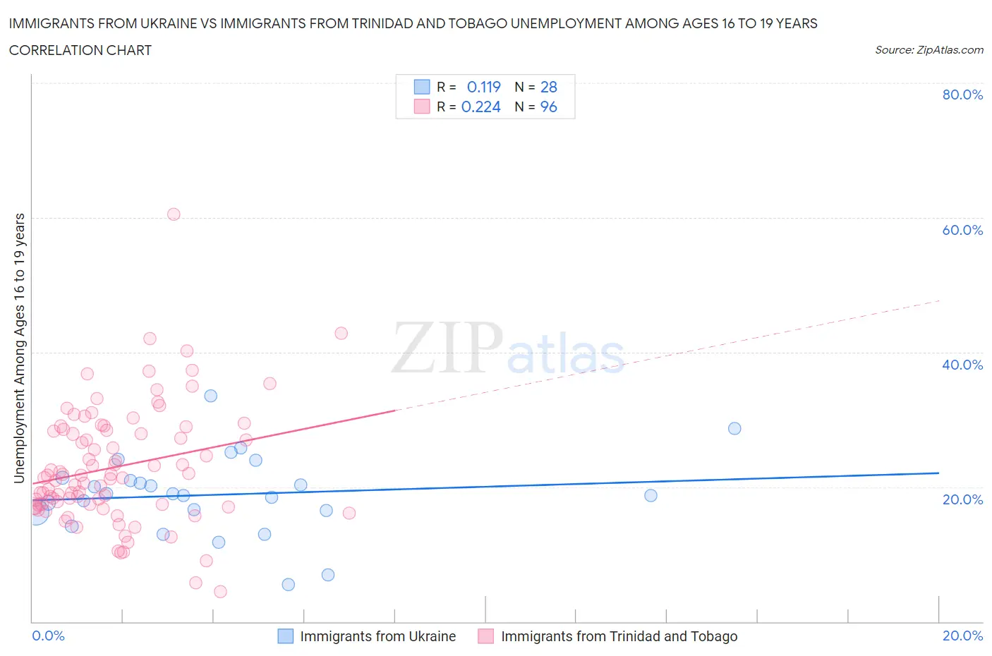 Immigrants from Ukraine vs Immigrants from Trinidad and Tobago Unemployment Among Ages 16 to 19 years