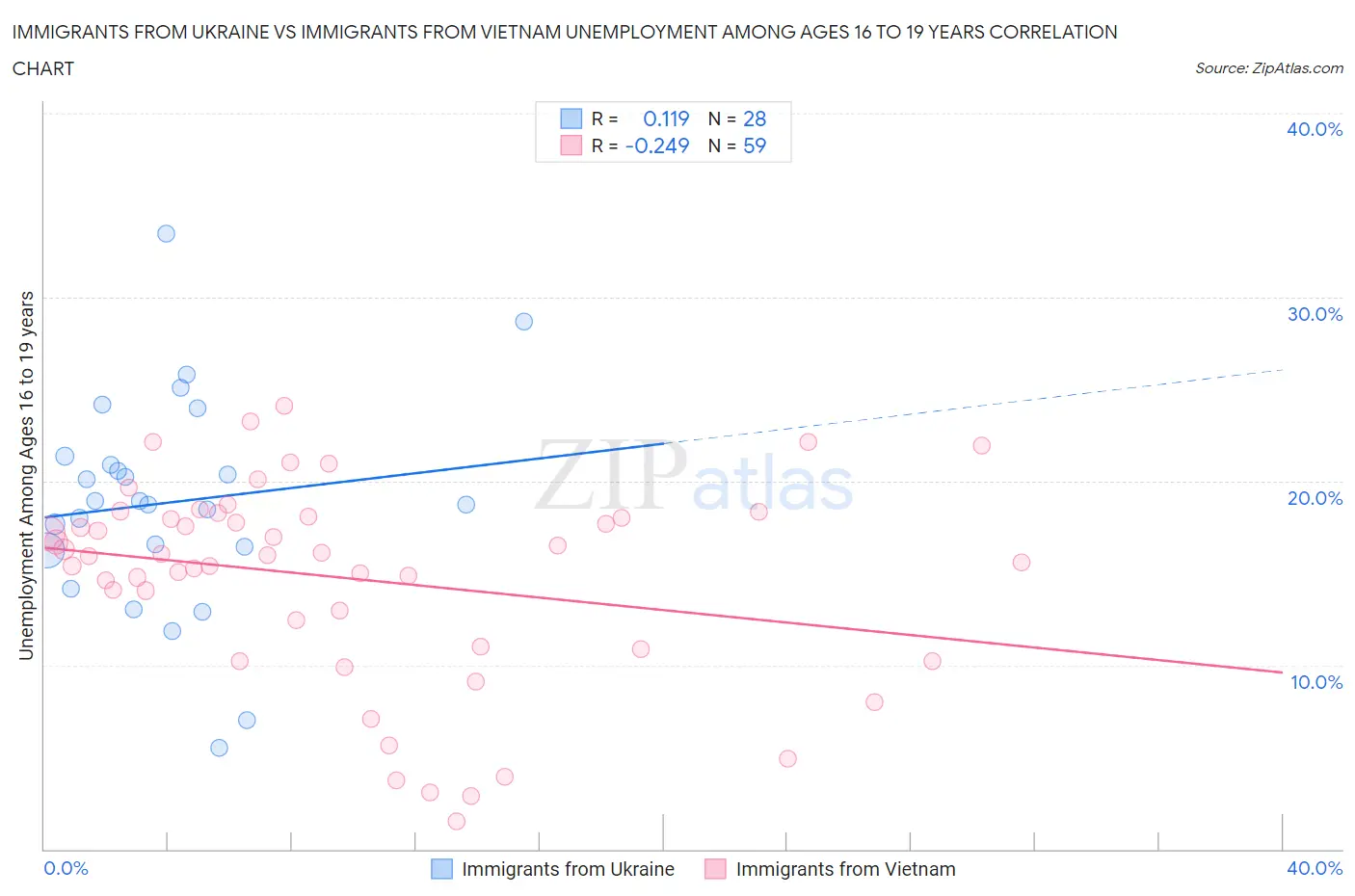 Immigrants from Ukraine vs Immigrants from Vietnam Unemployment Among Ages 16 to 19 years