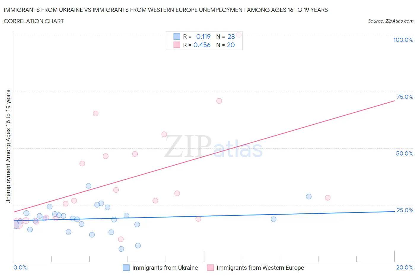 Immigrants from Ukraine vs Immigrants from Western Europe Unemployment Among Ages 16 to 19 years