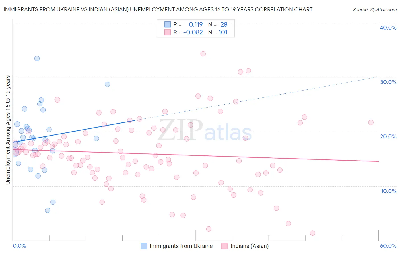 Immigrants from Ukraine vs Indian (Asian) Unemployment Among Ages 16 to 19 years