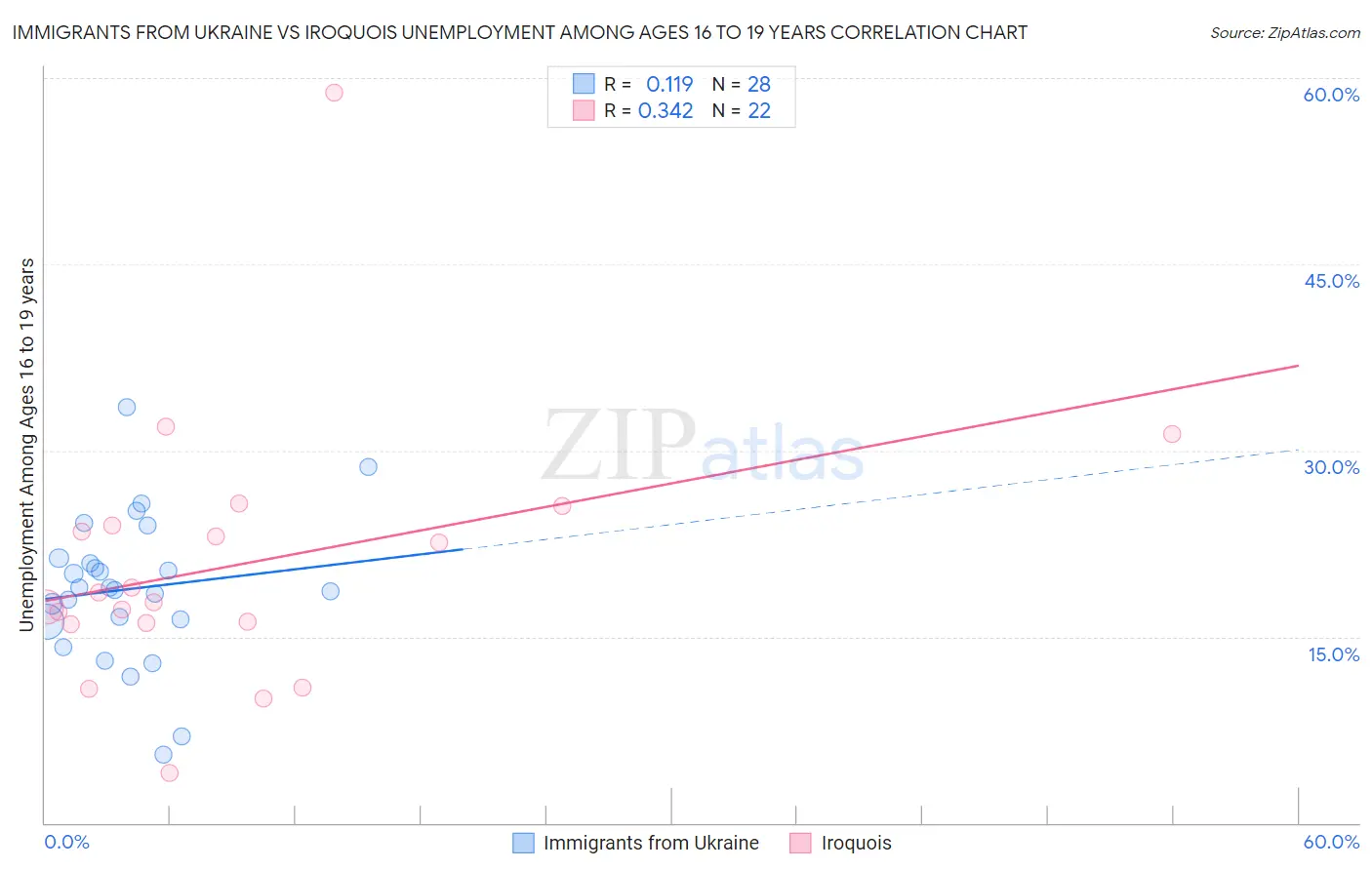 Immigrants from Ukraine vs Iroquois Unemployment Among Ages 16 to 19 years