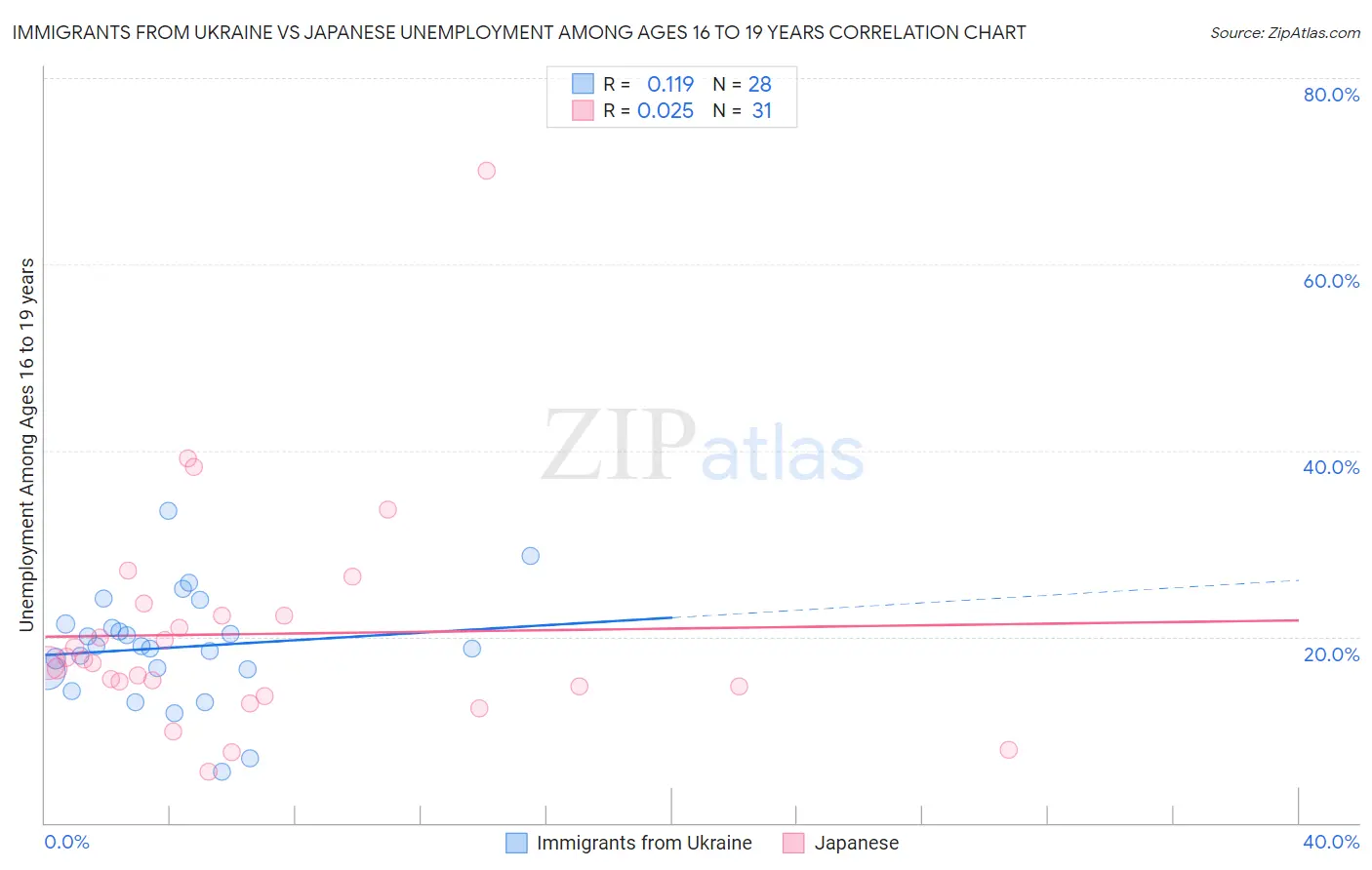 Immigrants from Ukraine vs Japanese Unemployment Among Ages 16 to 19 years