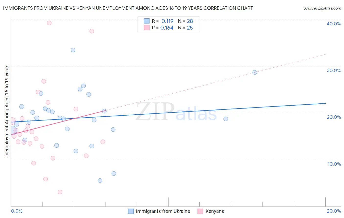 Immigrants from Ukraine vs Kenyan Unemployment Among Ages 16 to 19 years