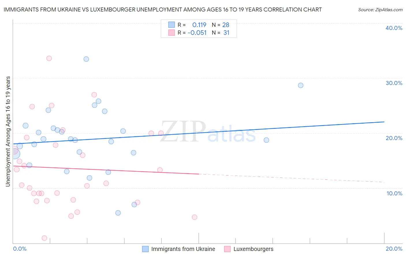 Immigrants from Ukraine vs Luxembourger Unemployment Among Ages 16 to 19 years